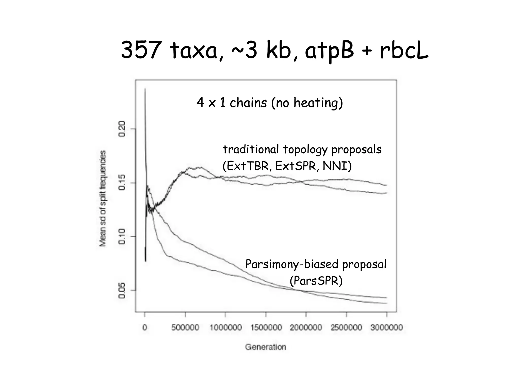 357 taxa, ~3 kb, atpB + rbcL
4 x 1 chains (no heating)
traditional topology proposals
(ExtTBR, ExtSPR, NNI)
Parsimony-biased proposal
(ParsSPR)
 