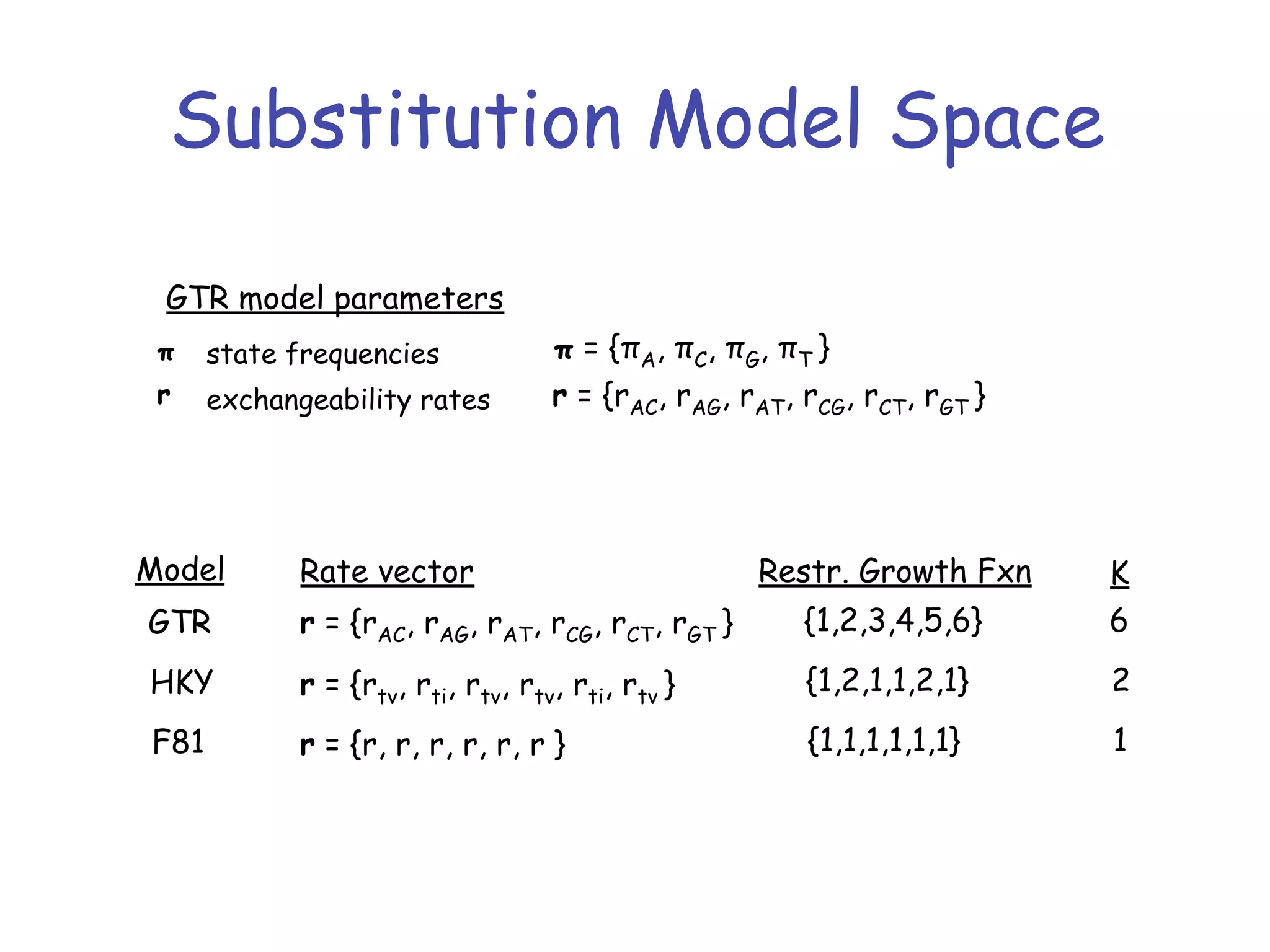 Substitution Model Space
π state frequencies
r exchangeability rates
GTR model parameters
π = {πA, πC, πG, πT }
r = {rAC, rAG, rAT, rCG, rCT, rGT }
r = {rAC, rAG, rAT, rCG, rCT, rGT }
r = {rtv, rti, rtv, rtv, rti, rtv }
r = {r, r, r, r, r, r }
Model Rate vector Restr. Growth Fxn K
{1,2,3,4,5,6}
{1,2,1,1,2,1}
{1,1,1,1,1,1}
6
2
1
GTR
HKY
F81
 