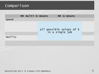 Determining the k in k-means with MapReduce 21
Comparison
MR multi-k-means MR G-means
Speed
Quality
all possible values of k
in a single job
 