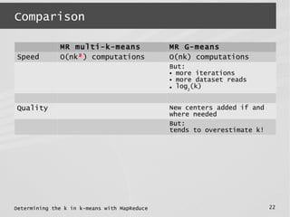 Determining the k in k-means with MapReduce 22
Comparison
MR multi-k-means MR G-means
Speed O(nk²) computations O(nk) computations
But:
● more iterations
● more dataset reads
● log2
(k)
Quality New centers added if and
where needed
But:
tends to overestimate k!
 
