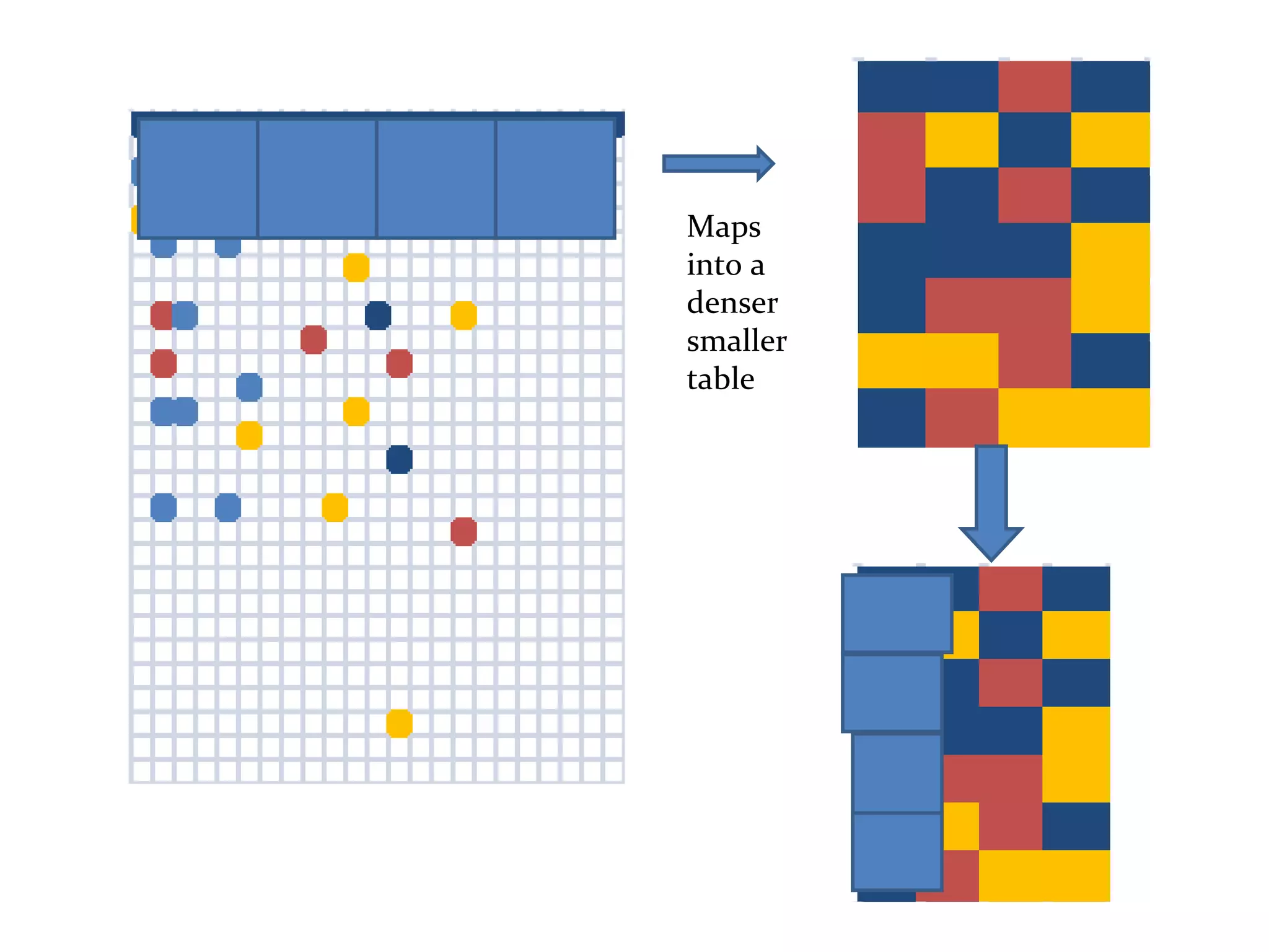 Maps into a denser smaller table 