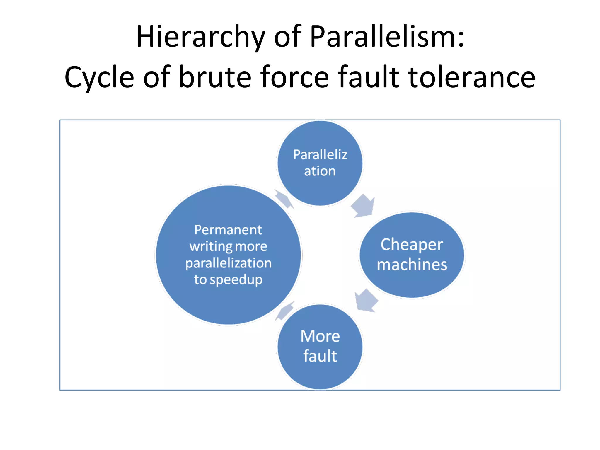 Hierarchy of Parallelism:  Cycle of brute force fault tolerance  