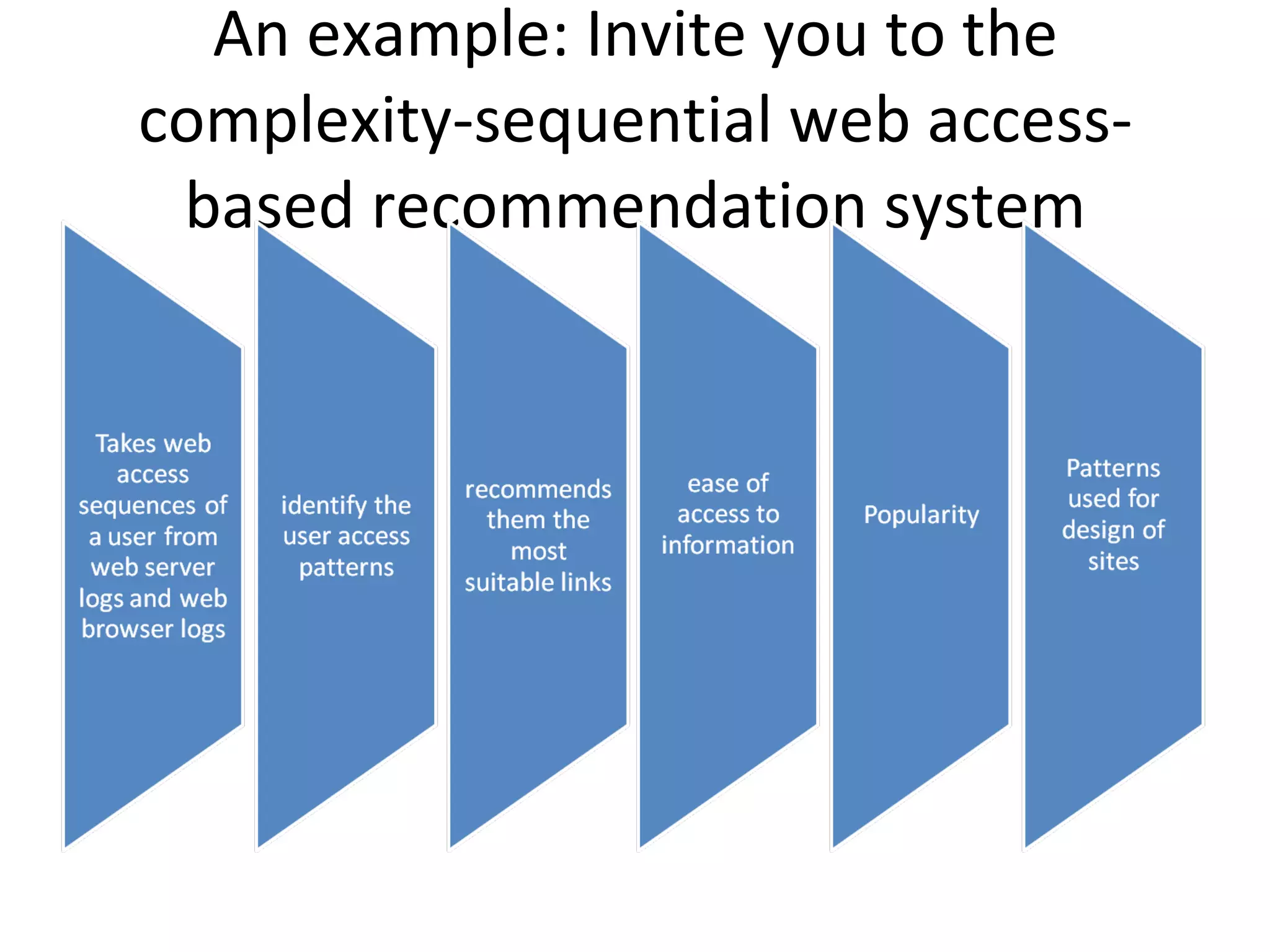 An example: Invite you to the complexity-sequential web access-based recommendation system 