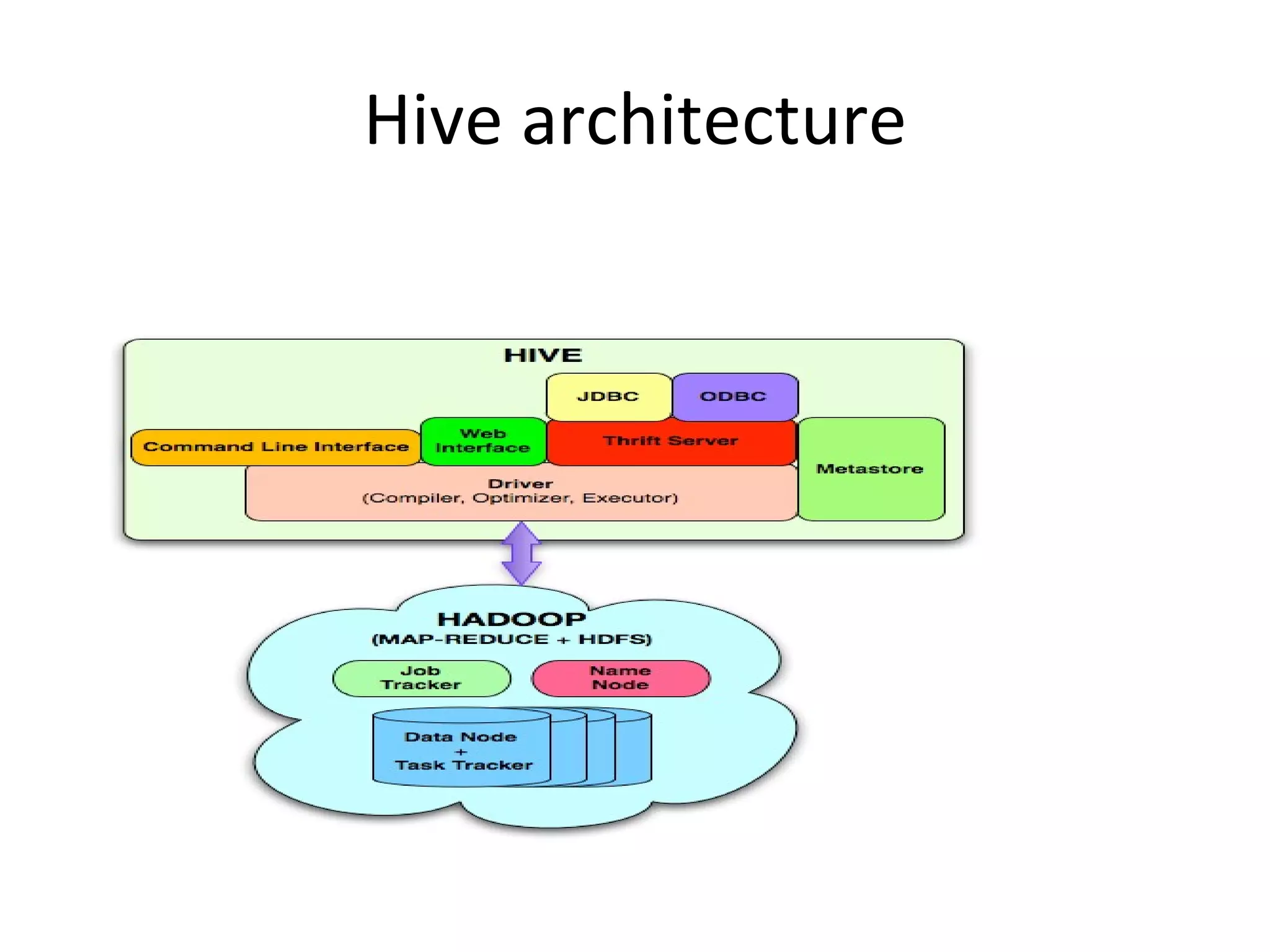 Hive architecture 