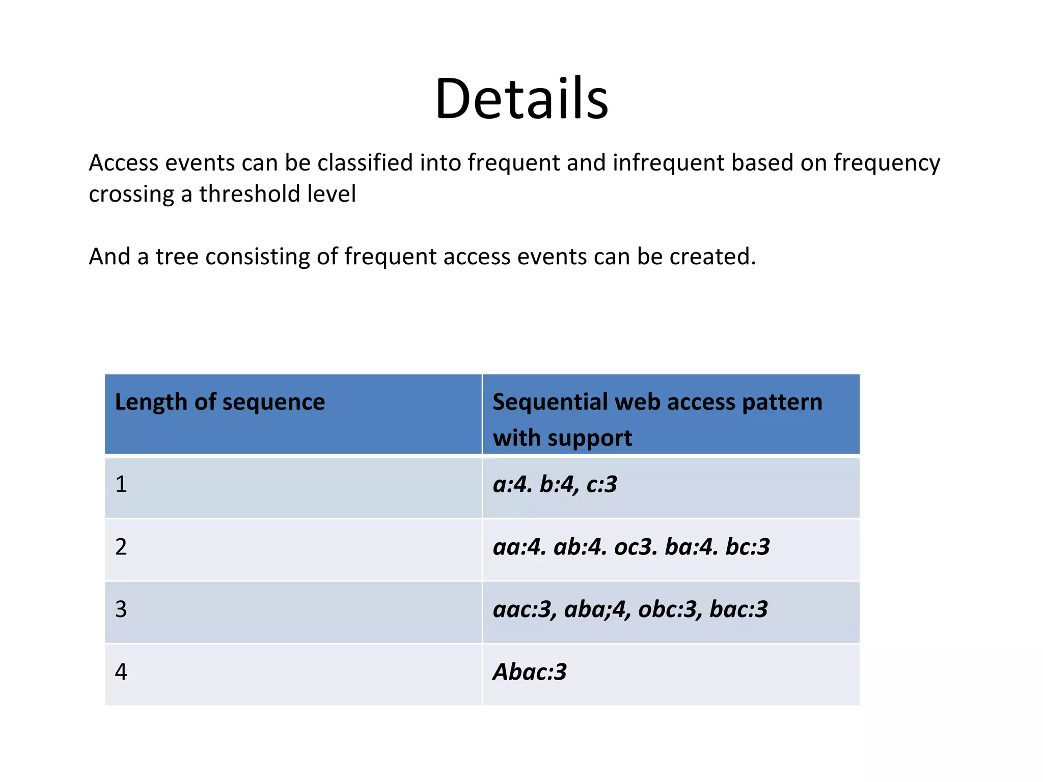 Details Access events can be classified into frequent and infrequent based on frequency crossing a threshold level And a tree consisting of frequent access events can be created. Length of sequence  Sequential web access pattern with support  1  a:4. b:4, c:3   2  aa:4. ab:4. oc3. ba:4. bc:3   3  aac:3, aba;4, obc:3, bac:3   4  Abac:3   