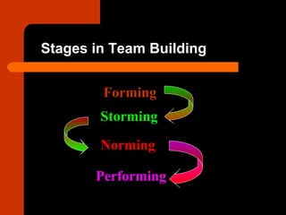 Stages in Team Building
FormingForming
StormingStorming
NormingNorming
PerformingPerforming
 
