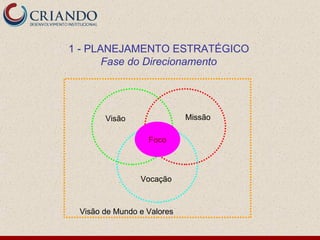 1 - PLANEJAMENTO ESTRATÉGICO
       Fase do Direcionamento




       Visão                Missão

                  Foco



                Vocação



 Visão de Mundo e Valores
 