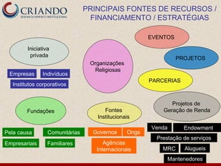 PRINCIPAIS FONTES DE RECURSOS /
                                 FINANCIAMENTO / ESTRATÉGIAS

                                                       EVENTOS

        Iniciativa
         privada
                                                                 PROJETOS
                                 Organizações
                                  Religiosas
 Empresas      Indivíduos
                                                       PARCERIAS
  Institutos corporativos


                                                              Projetos de
        Fundações                     Fontes               Geração de Renda
                                   Institucionais
                                                       Venda       Endowment
Pela causa       Comunitárias     Governos      Ongs
                                                         Prestação de serviços
Empresariais     Familiares           Agências
                                   Internacionais          MRC     Alugueis
                                                             Mantenedores
 