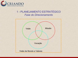 1 - PLANEJAMENTO ESTRATÉGICO
       Fase do Direcionamento




       Visão                Missão




                Vocação



 Visão de Mundo e Valores
 