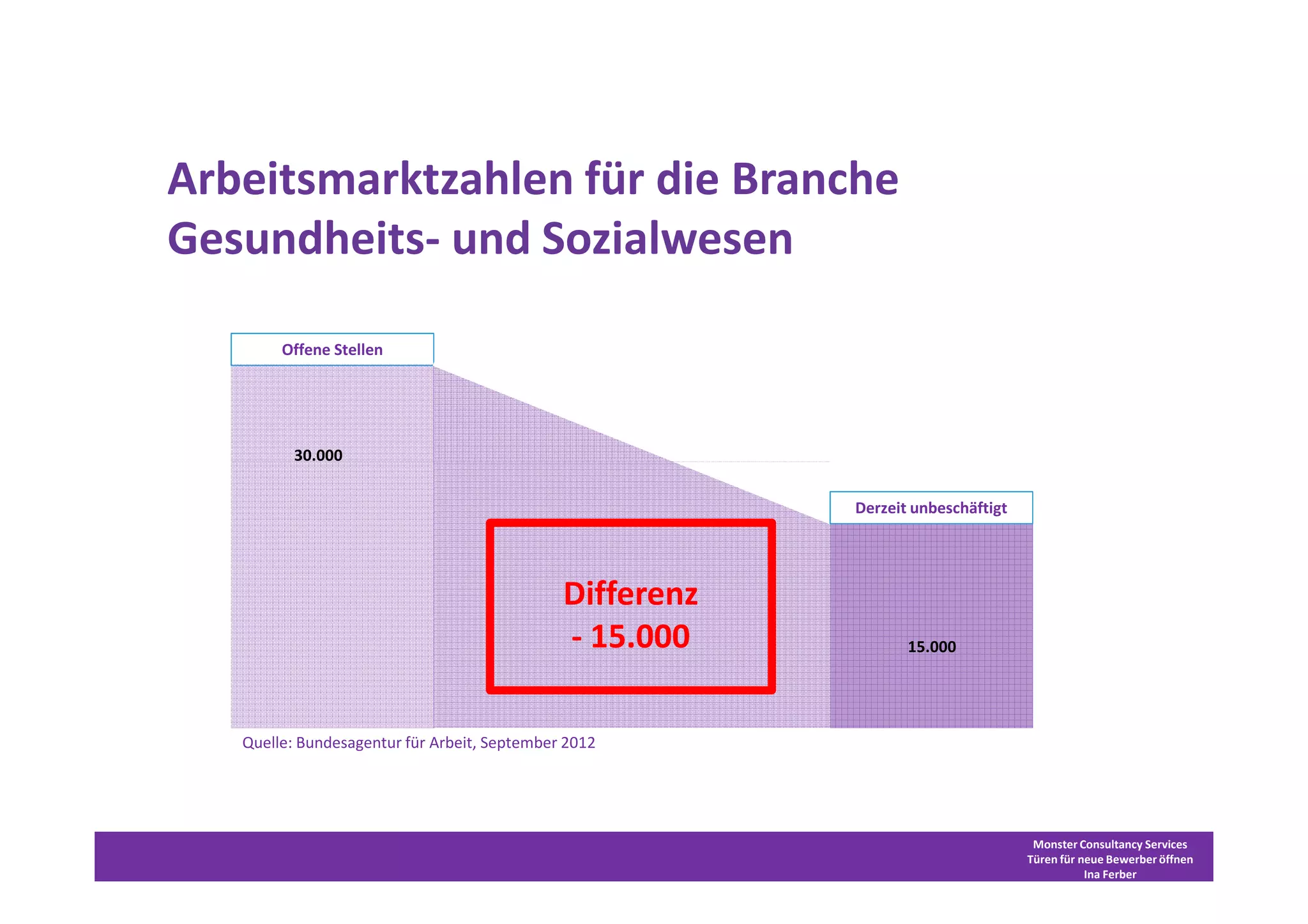 Arbeitsmarktzahlen für die Branche
Gesundheits- und Sozialwesen

        Offene Stellen




          30.000


                                                          Derzeit unbeschäftigt



                                                                   More than 30.000 open
                                              Differenz              vacancies in ITC
                                              - 15.000           15.000




   Quelle: Bundesagentur für Arbeit, September 2012




                                                                                   Monster Consultancy Services
                                                                                  Türen für neue Bewerber öffnen
                                                                                             Ina Ferber
 