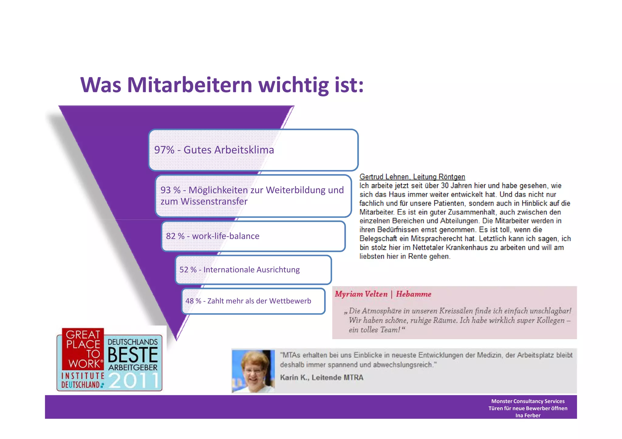 Was Mitarbeitern wichtig ist:

       97% - Gutes Arbeitsklima


        93 % - Möglichkeiten zur Weiterbildung und
        zum Wissenstransfer


         82 % - work-life-balance


            52 % - Internationale Ausrichtung


              48 % - Zahlt mehr als der Wettbewerb




                                                      Monster Consultancy Services
                                                     Türen für neue Bewerber öffnen
                                                                Ina Ferber
 