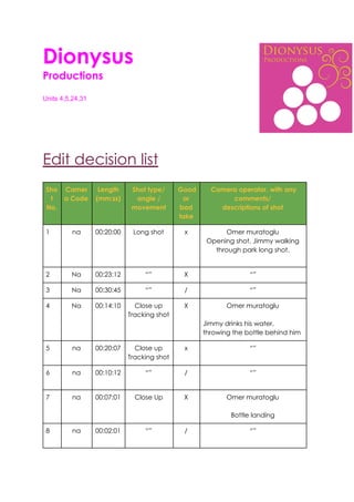 Dionysus 
Productions 
Units 4,5,24,31
 
 
Edit decision list 
Sho
t 
No. 
Camer
a Code 
Length 
(mm:ss) 
Shot type/ 
angle / 
movement 
Good 
or 
bad 
take 
Camera operator, with any 
comments/  
descriptions of shot 
1 
 
na  00:20:00  Long shot  x  Omer muratoglu 
Opening shot, Jimmy walking 
through park long shot.  
 
2  Na  00:23:12  “”  X  “” 
3  Na  00:30:45  “”  /  “” 
4 
 
Na  00:14:10  Close up 
Tracking shot 
X  Omer muratoglu 
  
Jimmy drinks his water, 
throwing the bottle behind him 
5 
 
na  00:20:07  Close up  
Tracking shot 
x  “” 
6 
 
na  00:10:12  “”  /  “” 
7 
 
na  00:07:01  Close Up  X  Omer muratoglu 
 
Bottle landing 
8 
 
na  00:02:01  “”  /  “” 
 