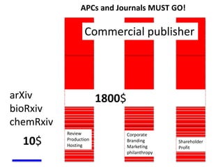 APCs and Journals MUST GO!
arXiv
bioRxiv
chemRxiv
10$
Commercial publisher
1800$
Review
Production
Hosting
Corporate
Branding
Marketing
philanthropy
Shareholder
Profit
 