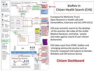 bioRxiv in
Citizen Health Search (CHS)
A proposal to Wellcome Trust (
Open Research in Health call) with
ContentMine, Cochrane and UCL-EPPI (CCU)
CHS puts semantic search on the desktop
of the searcher. We index all the visible
Medical literature, normalize, section
and index against a bank of user-chosen
dictionaries.
CHS takes input from EPMC, bioRxiv and
emerging community sources such as
Crossref, unpaywall and outputs to Zenodo,
Wikidata and CM-Science Source.
Citizen Dashboard
 