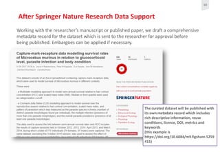 10
After Springer Nature Research Data Support
Working with the researcher’s manuscript or published paper, we draft a com...