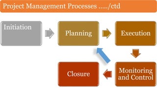 Creating value from Software Development though Project management