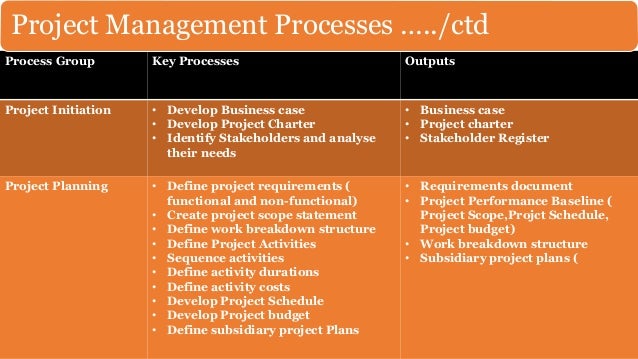 develop project schedule