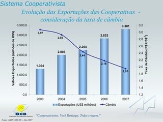 Evolução das Exportações das Cooperativas  -  consideração da taxa de câmbio Sistema Cooperativista Fonte: MDIC/SECEX – Dez.2007 