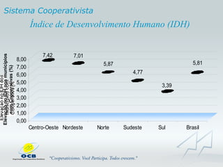 Índice de Desenvolvimento Humano (IDH)  Sistema Cooperativista 