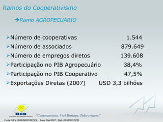 Número de cooperativas  1.544 Número de associados  879.649 Número de empregos diretos  139.608 Participação no PIB Agropecuário  38,4% Participação no PIB Cooperativo  47,5% Exportações Diretas (2007)  USD 3,3 bilhões Ramo AGROPECUÁRIO Fonte: UE’s, IBGE/MDIC/SECEX;  Base: Dez/2007;  Elab.:GEMERC/OCB Ramos do Cooperativismo 