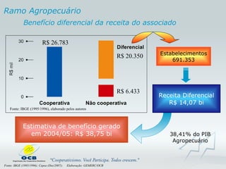 Fonte: IBGE (1995/1996), elaborado pelos autores Estabelecimentos 691.353 38,41% do PIB Agropecuário Estimativa de benefício gerado em 2004/05: R$ 38,75 bi Benefício diferencial da receita do associado Fonte: IBGE (1995/1996); Cepea (Dez/2007);  Elaboração: GEMERC/OCB Ramo Agropecuário Receita Diferencial R$ 14,07 bi R$ 26.783 R$ 6.433 R$ 20.350 