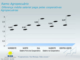 Diferença média salarial paga pelas cooperativas Agropecuárias Fonte: RAIS/MTE - Dez/2006 Ramo Agropecuário 