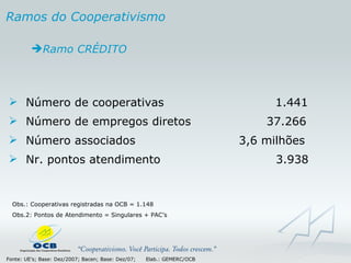 Número de cooperativas  1.441 Número de empregos diretos  37.266 Número associados  3,6 milhões Nr. pontos atendimento  3.938 Ramo CRÉDITO Fonte: UE’s; Base: Dez/2007; Bacen; Base: Dez/07;  Elab.: GEMERC/OCB Ramos do Cooperativismo Obs.: Cooperativas registradas na OCB = 1.148 Obs.2: Pontos de Atendimento = Singulares + PAC’s 