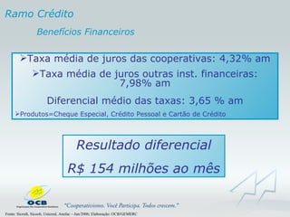 Taxa média de juros das cooperativas: 4,32% am Taxa média de juros outras inst. financeiras: 7,98% am Diferencial médio das taxas: 3,65 % am Produtos=Cheque Especial, Crédito Pessoal e Cartão de Crédito Resultado diferencial R$ 154 milhões ao mês Fonte: Sicredi, Sicoob, Unicred, Anefac – Jun/2006; Elaboração: OCB/GEMERC Ramo Crédito Benefícios Financeiros 