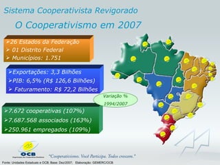 O Cooperativismo em 2007 Fonte: Unidades Estaduais e OCB; Base: Dez/2007;  Elaboração: GEMERC/OCB Exportações: 3,3 Bilhões PIB: 6,5% (R$ 126,6 Bilhões) Faturamento: R$ 72,2 Bilhões 7.672 cooperativas (107%) 7.687.568 associados (163%) 250.961 empregados (109%) Variação % 1994/2007 26 Estados da Federação 01 Distrito Federal Municípios: 1.751 Sistema Cooperativista Revigorado 