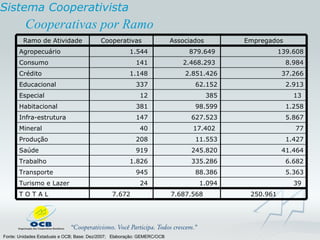 Cooperativas por Ramo Sistema Cooperativista Fonte: Unidades Estaduais e OCB; Base: Dez/2007;  Elaboração: GEMERC/OCB 250.961 7.687.568 7.672 T O T A L  39  1.094 24  Turismo e Lazer 5.363 88.386 945  Transporte 6.682 335.286 1.826  Trabalho 41.464 245.820 919  Saúde 1.427 11.553 208  Produção 77 17.402  40  Mineral 5.867 627.523 147  Infra-estrutura 1.258 98.599 381  Habitacional 13  385 12  Especial 2.913 62.152 337  Educacional 37.266 2.851.426 1.148  Crédito 8.984 2.468.293  141  Consumo 139.608 879.649  1.544  Agropecuário Empregados Associados Cooperativas Ramo de Atividade 