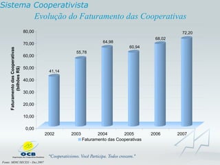 Evolução do Faturamento das Cooperativas Sistema Cooperativista Fonte: MDIC/SECEX – Dez.2007 