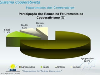 Faturamento das Cooperativas Sistema Cooperativista Fonte: MDIC/SECEX – Dez.2007 