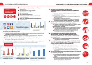 2524
XX ОКАЗАНИЕ КОНСУЛЬТАЦИОННО-МЕТОДИЧЕСКИХ
И ОБРАЗОВАТЕЛЬНЫХ УСЛУГ ДЛЯ ОРГАНИЗАТОРОВ ДОНОРСКОГО
ДВИЖЕНИЯ
XX ОРГАНИЗАЦИЯ И ПРОВЕДЕНИЕ ДНЕЙ ДОНОРА, ПОПОЛНЕНИЕ
БАНКА КРОВИ И ЕЕ КОМПОНЕНТОВ ГОРОДА МОСКВЫ
XX ИЗГОТОВЛЕНИЕ ПОЛИГРАФИЧЕСКОЙ И СУВЕНИРНОЙ
ПРОДУКЦИИ ПО ДОНОРСТВУ КРОВИ ДЛЯ ПРОВЕДЕНИЯ
УЧАСТНИКАМИ ПРОГРАММЫ ДНЕЙ ДОНОРА И ПРОПАГАНДЫ
ДОНОРСТВА КРОВИ
XX РАЗРАБОТКА И СОЗДАНИЕ ПРЕЗЕНТАЦИОННЫХ МАТЕРИАЛОВ
«КЛЮЧИ К РАЗЛИЧНЫМ ЦЕЛЕВЫМ ГРУППАМ ДОНОРОВ КРОВИ»
ДЛЯ ОРГАНИЗАТОРОВ ДОНОРСКОГО ДВИЖЕНИЯ
XX ОРГАНИЗАЦИЯ ИНФОРМАЦИОННОЙ ПОДДЕРЖКИ УЧАСТНИКОВ
ДОНОРСКОГО ДВИЖЕНИЯ
ОСНОВНЫЕ ДОСТИГНУТЫЕ РЕЗУЛЬТАТЫ ПРОГРАММЫИНФОРМАЦИОННОЕ СОПРОВОЖДЕНИЕ
КАНАЛЫ
РАСПРОСТРАНЕНИЯ
ИНФОРМАЦИИ
РЕСУРСЫ СОЦИАЛЬНЫХ СЕТЕЙ
XX сайтмолодежногодонорскогодвиженияРоссии
spasibodonor.ru
XX сайтНациональногофондаразвития
здравоохраненияwww.nfrz.ru
XX сайтсо-нко.москва
XX сайтСлужбыкровиyadonor.ru
XX сайтыпартнерскихобщественныхорганизаций,
инициативныхгрупп
XX сайтыСМИ–информационныхпартнеровпроекта
XX социальныесети
66 600человек–организаторыдонорскогодвижения–получили
консультационныеуслуги
Плановыепоказатели–150человек
66 Проведено3обучающихмероприятия,68консультацийдляорганизаторов
донорскогодвижения
66 6информационно-методическихмероприятий
66 Встратегическойсессиипринялиучастие85человек,вТретьемфоруме
организаторовдонорскогодвижения«Движениежизни»–134человека
66 Проведено38Днейдонора,вкоторыхпринялоучастиеболее7000 человек.
Собраноболее2000лкрови,донорамистали6059человек
Плановыепоказатели–500человек
66 Порезультатаманализаитоговыханкетотучастниковдонорскогомарафона
«Достучатьсядосердец»(февраль–июнь): изобщегоколичествадоноров
63% являютсярегулярнымидонорами,сдавшимикровьболее2раз
66 Организаторамидонорскихмероприятийстали28образовательных
организацийгородаМосквыиинициативныхсообществ
66 Изготовлено4100ед.сувенирнойпродукции,2000ед.информационно-
полиграфическихматериалов,видеоролик
66 Разработанымультимедийнаяпрезентация,видеоролик,открытки
идоброкарты,макетысувенирнойпродукции,входящиевкомплект
организатора
66 Комплект распространёнсредиучастниковдонорскогомарафона-
23организаторовдонорскогодвижения,600участниковобучающих
мероприятий
66 Организованаработателефонной «горячейлинии»повопросамдонорства
крови,накоторуюпоступилоболее700обращенийот потенциальных
доноров
66 Размещеносвыше800инфоупоминанийопроектевСМИисетиИнтернет
насайтахwww.spasibodonor.ru,www.nfrz.ru(всоциальныхсетяхFacebook,
Instagram,Twitter,«ВКонтакте»,«Одноклассники»)
XX ОткрытыегруппыистраницыНациональногофондаразвитияздравоохранениявсоциальныхсетях
«ВКонтакте»,Facebook,Instagram,Twitter,«Одноклассники»
XX Встречи(мероприятия)«Стратегическаясессия“Добровольцыидонорствокрови”»,«Донорский
марафон“Достучатьсядосердец”»,«IIIфоруморганизаторовдонорскогодвижения»
XX Тематическаягруппаорганизаторовдонорскогодвижениявсоциальнойсети«ВКонтакте»
(регистрацияпоприглашению)vk.com/donororg
Приосвещениимероприятийпроектавсоциальныхсетяхиспользовалисьформатыиллюстрированных
текстовыхновостей,видеороликов,текстовыеивидеотрансляции(Facebook,Periscope).
Динамика подписчиков НФРЗ
в социальных сетях (1–3 кв. 2016 г.)
Динамика подписчиков
vk.com/nfrzmsk (1–3 кв. 2016 г.)
Сайт spasibodonor.ru – основная
информационная Интернет-площадка
проекта (2016 г.)
Количество упоминаний в сети Интернет-
материалов проекта – не менее 800 (2016 г.)*
*без учета репостов в социальных сетях
РЕЗУЛЬТАТЫ
 