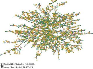 Framingham Heart Study
“…happiness, like health,
is a collective
phenomenon.”
 
