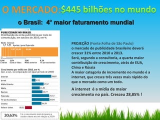 PROJEÇÃO  (Fonte:Folha de São Paulo) o mercado de publicidade brasileiro deverá crescer 31% entre 2010 a 2013.  Será, segundo a consultoria, a quarta maior contribuição de crescimento, atrás de EUA, China e Rússia A maior categoria de incremento no mundo é a internet, que cresce três vezes mais rápido do que o mercado como um todo.  A internet  é a mídia de maior crescimento no país. Cresceu 28,85% ! o Brasil:  4 º  maior faturamento mundial 