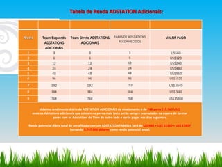 Tabela de Renda ADSTATION Adicionais:   Niveis   Team Esquerdo ADSTATIONS ADICIONAIS Team Direto ADSTATIONS ADICIONAIS PARES DE ADSTATIONS RECONHECIDOS VALOR PAGO 1 3 3 3 US$60 2 6 6 6 US$120 3 12 12 12 US$240 4 24 24 24 US$480 5 48 48 48 US$960 6 96 96 96 US$1920 7 192 192 192 US$3840 8 384 384 384 US$7680 9 768 768 768 US$15360 Máximo rendimento diário de ADSTATION ADICIONAIS de nivelamento é de  768 pares (15.360 US$)  onde os Adstations adicionais que sobram na perna mais forte serão sempre acumulados na espera de formar  pares com os Adstations do Time do outro lado e serão pagos nos dias seguintes. Renda potencial diária total de um afiliado com um ADSTATION FAMILIA Será de  US$440 + US$ 15360 = US$ 15800 , tornando  5.767.000 dólares  como renda potencial anual. 