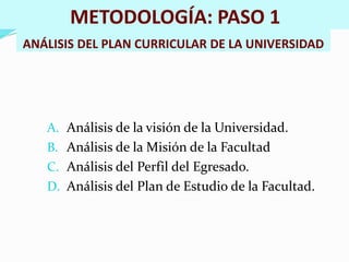 METODOLOGÍA: PASO 1 
ANÁLISIS DEL PLAN CURRICULAR DE LA UNIVERSIDAD 
A. Análisis de la visión de la Universidad. 
B. Análisis de la Misión de la Facultad 
C. Análisis del Perfil del Egresado. 
D. Análisis del Plan de Estudio de la Facultad. 
 