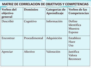 MATRIZ DE CORRELACION DE OBJETIVOS Y COMPETENCIAS 
Verbos del 
Dominios Categorías de 
objetivo 
Aprendizaje 
general 
Verbos de las 
Competencias 
Describir Cognitivo Información Define 
Identifica 
Muestra 
Expone 
Encontrar Procedimental Adquisición Establece 
Hace 
Usa 
Apreciar Afectivo Valoración Justifica 
Valora 
Reconoce 
 