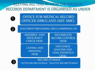 KEEPING ALL THIS IN VIEW THE MEDICAL
RECORDS DEPARTMENT IS ORGANISED AS UNDER
OFFICE FOR MEDICAL RECORD
OFFICER (MRO) AND ASST. MRO.
ASSEMBLY AND
DEFICIENCY
CHECK DESK
INCOMPLETE
RECORD CONTROL
DESK
CODING AND
INDEXING
DESK
DISCHARGE
ANALYSIS AND
VITAL STATISTICS
DESK
DOCUMENT PROCESSING AREA COMPRISING OF:
RECORD STORAGE :
*ACTIVE RECORD STORAGE *INACTIVE RECORD STORAGE
❶
❷
❸
 
