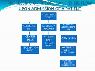 PROCESSING OF RECORDS AND THEIR FLOW
UPON ADMISSION OF A PATIENT
ADMITTING
OFFICE
ADMISSION
LIST
ADMISSION
RECORDS
COPY OF
ADMISSION
LIST
CENSUS
DESK
INFORMATION
DESK
NURSING
UNIT
CHECK
DESK
ADMISSION
INCOMPLETE
PATIENT
INDEX CARD
INCOMPLETE
RECORDS
CONTROL DESK
 