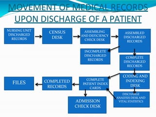 MOVEMENT OF MEDICAL RECORDS
UPON DISCHARGE OF A PATIENT
NURSING UNIT
DISCHARGED
RECORDS
CENSUS
DESK
ASSEMBLING
AND DEFICIENCY
CHECK DESK
ASSEMBLED
DISCHARGED
RECORDS
COMPLETE
DISCHARGED
RECORDS
INCOMPLETE
DISCHARGED
RECORDS
CODING AND
INDEXING
DESK
DISCHARGE
ANALYSIS DESK AND
VITAL STATISTICS
COMPLETE
PATIENT INDEX
CARDS
COMPLETED
RECORDS
FILES
ADMISSION
CHECK DESK
 