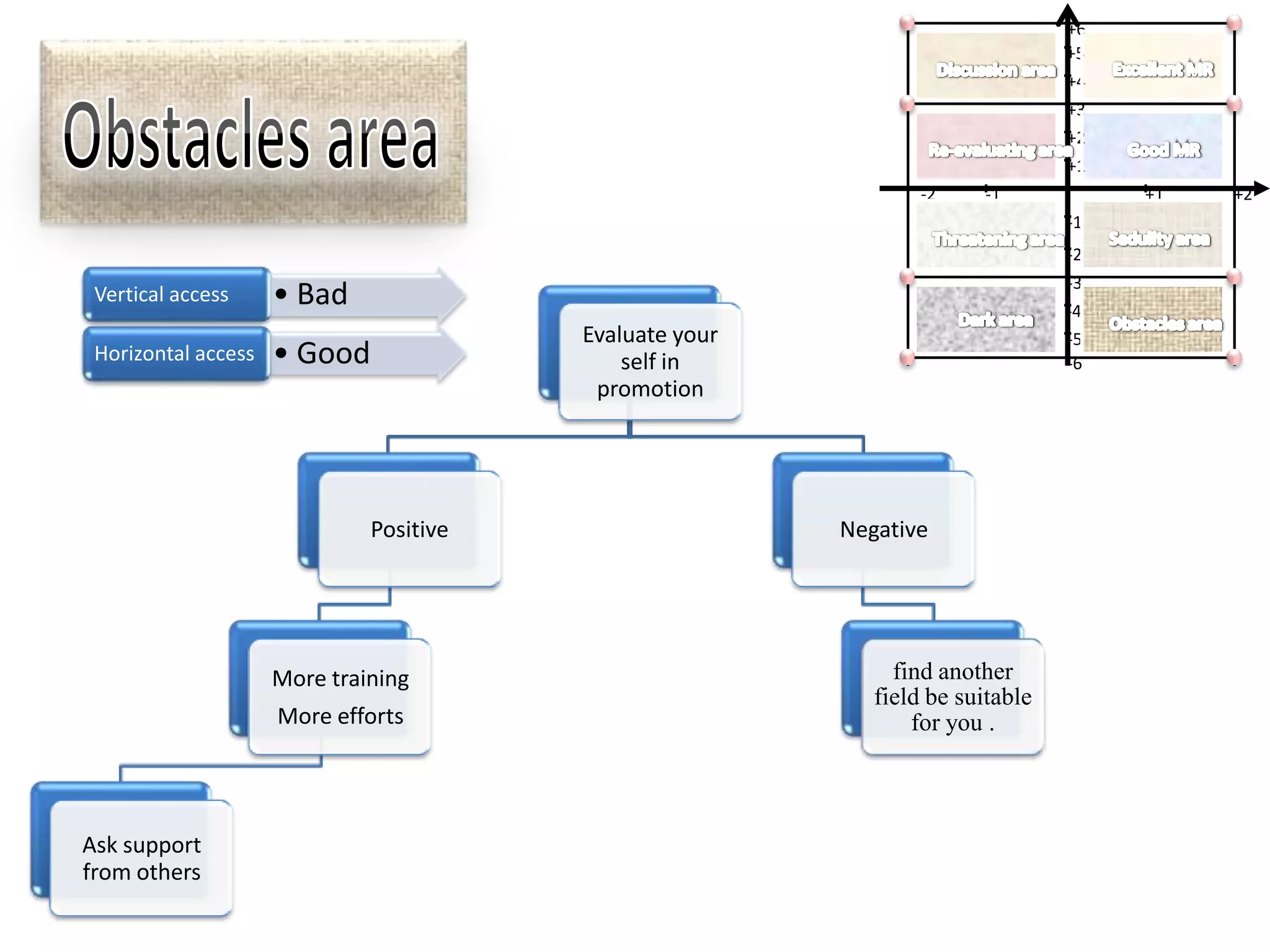 +6
                                                                                +5
                                                                                +4
                                                                                +3
                                                                                +2
                                                                                +1
                                                                 -2     -1           +1   +2
                                                                                -1
                                                                                -2
                                                                                -3
 Vertical access     • Bad                                                      -4
                                         Evaluate your                          -5
 Horizontal access   • Good                  self in                            -6
                                          promotion




                              Positive                   Negative




                     More training                            find another
                                                            field be suitable
                     More efforts                               for you .



Ask support
from others
 