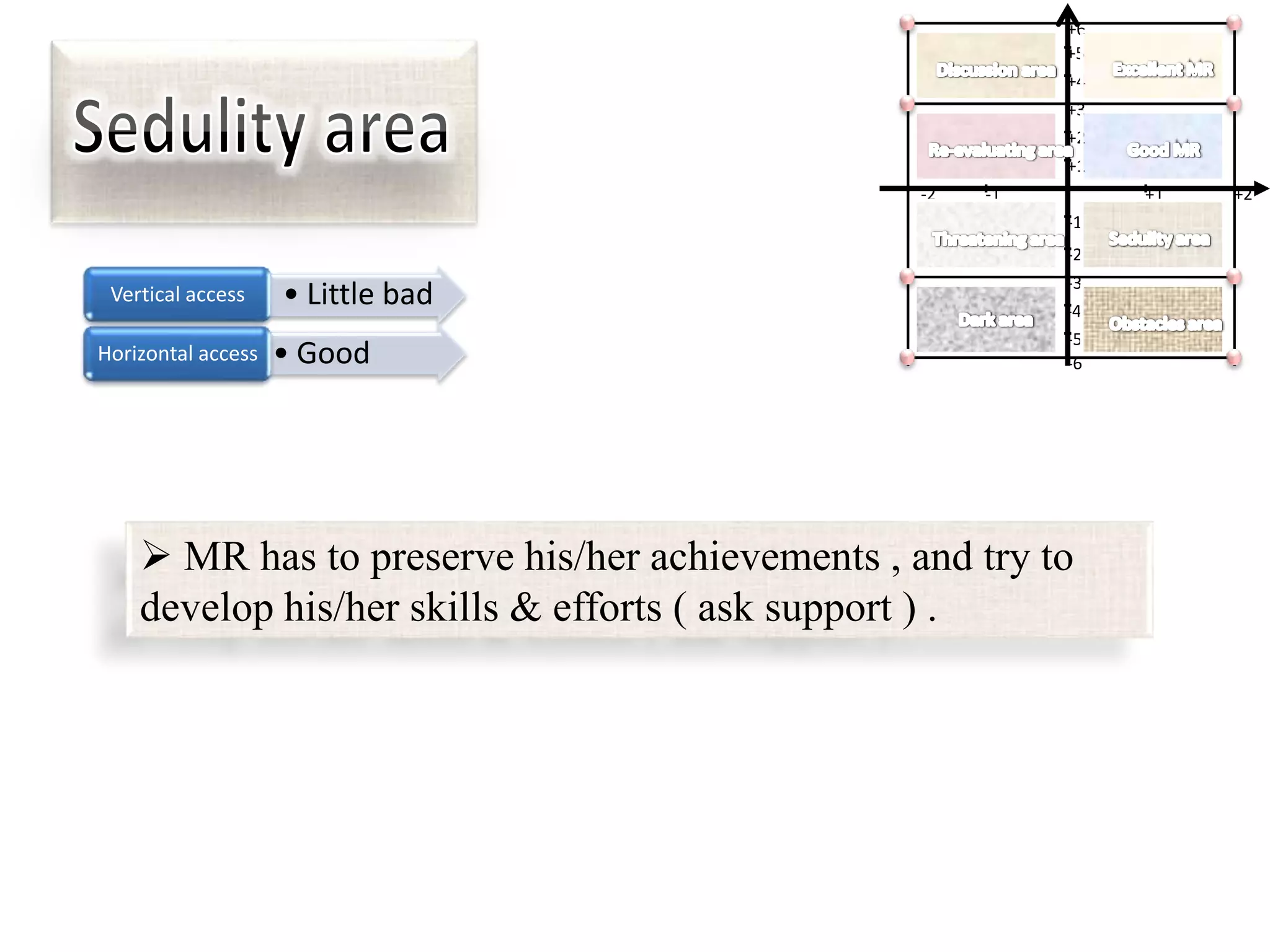 +6
                                                           +5
                                                           +4
                                                           +3
                                                           +2
                                                           +1
                                                 -2   -1        +1   +2
                                                           -1
                                                           -2
                                                           -3
 Vertical access    • Little bad                           -4
                                                           -5
Horizontal access   • Good                                 -6




     MR has to preserve his/her achievements , and try to
    develop his/her skills & efforts ( ask support ) .
 