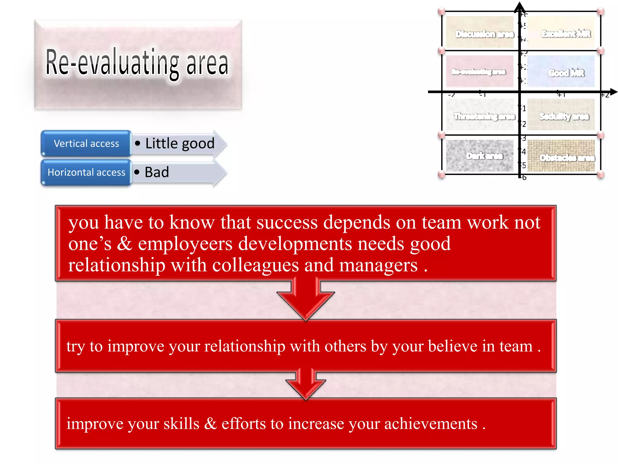 +6
                                                                      +5
                                                                      +4
                                                                      +3
                                                                      +2
                                                                      +1
                                                            -2   -1          +1   +2
                                                                      -1
                                                                      -2
                                                                      -3
 Vertical access    • Little good                                     -4
                                                                      -5
Horizontal access   • Bad                                             -6




    you have to know that success depends on team work not
    one’s & employeers developments needs good
    relationship with colleagues and managers .


    try to improve your relationship with others by your believe in team .



    improve your skills & efforts to increase your achievements .
 