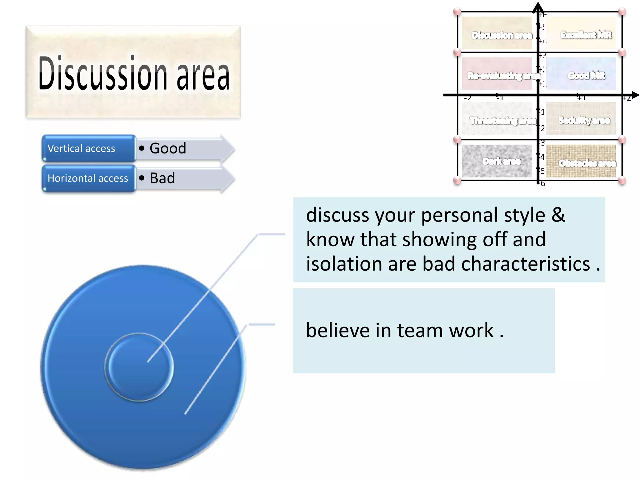 +6
                                                         +5
                                                         +4
                                                         +3
                                                         +2
                                                         +1
                                               -2   -1        +1   +2
                                                         -1
                                                         -2
                                                         -3
Vertical access     • Good                               -4
                                                         -5
Horizontal access   • Bad                                -6


                             discuss your personal style &
                             know that showing off and
                             isolation are bad characteristics .


                             believe in team work .
 