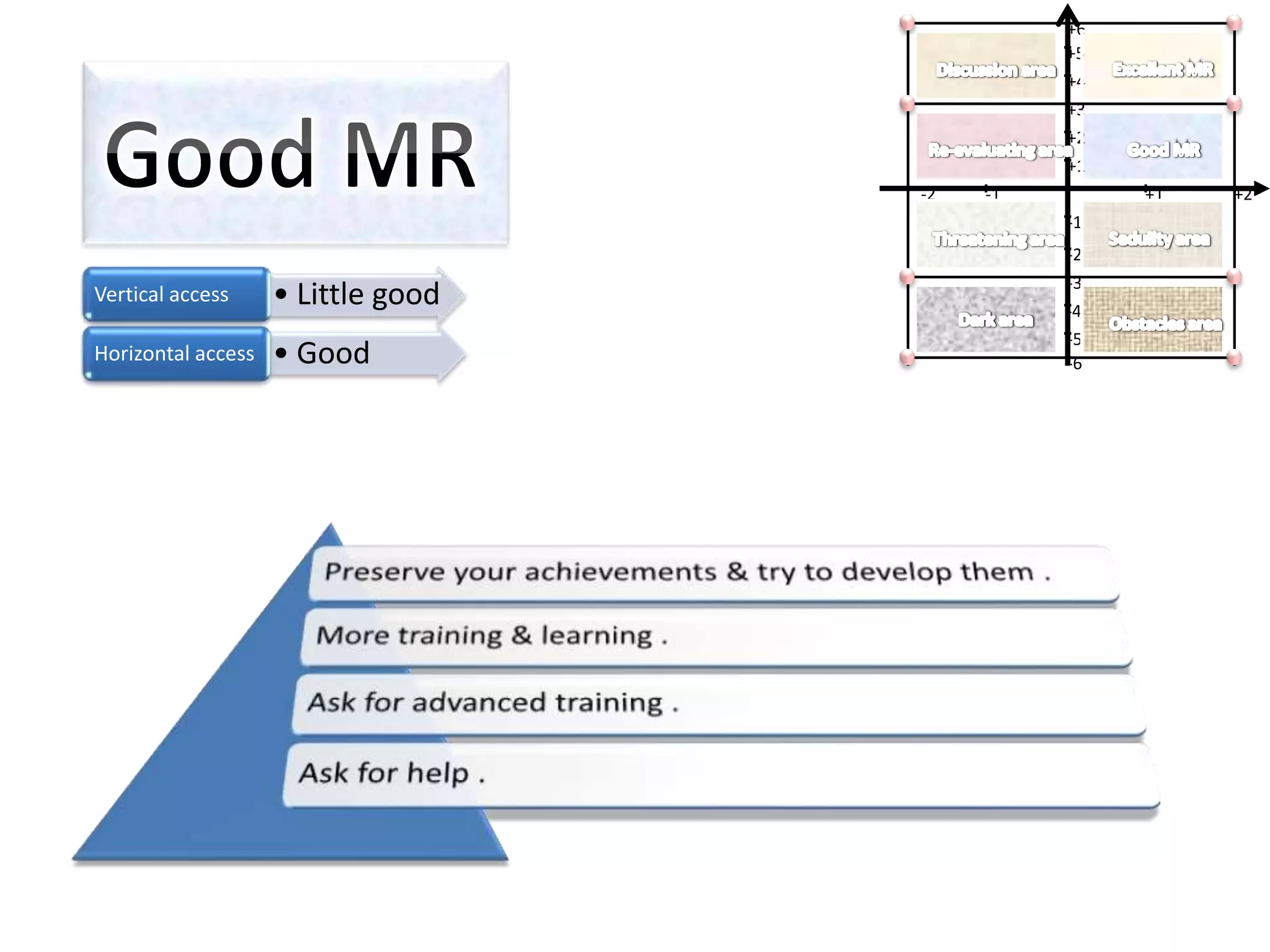 +6
                                              +5
                                              +4
                                              +3
                                              +2
                                              +1
                                    -2   -1        +1   +2
                                              -1
                                              -2
                                              -3
Vertical access     • Little good             -4
                                              -5
Horizontal access   • Good                    -6
 