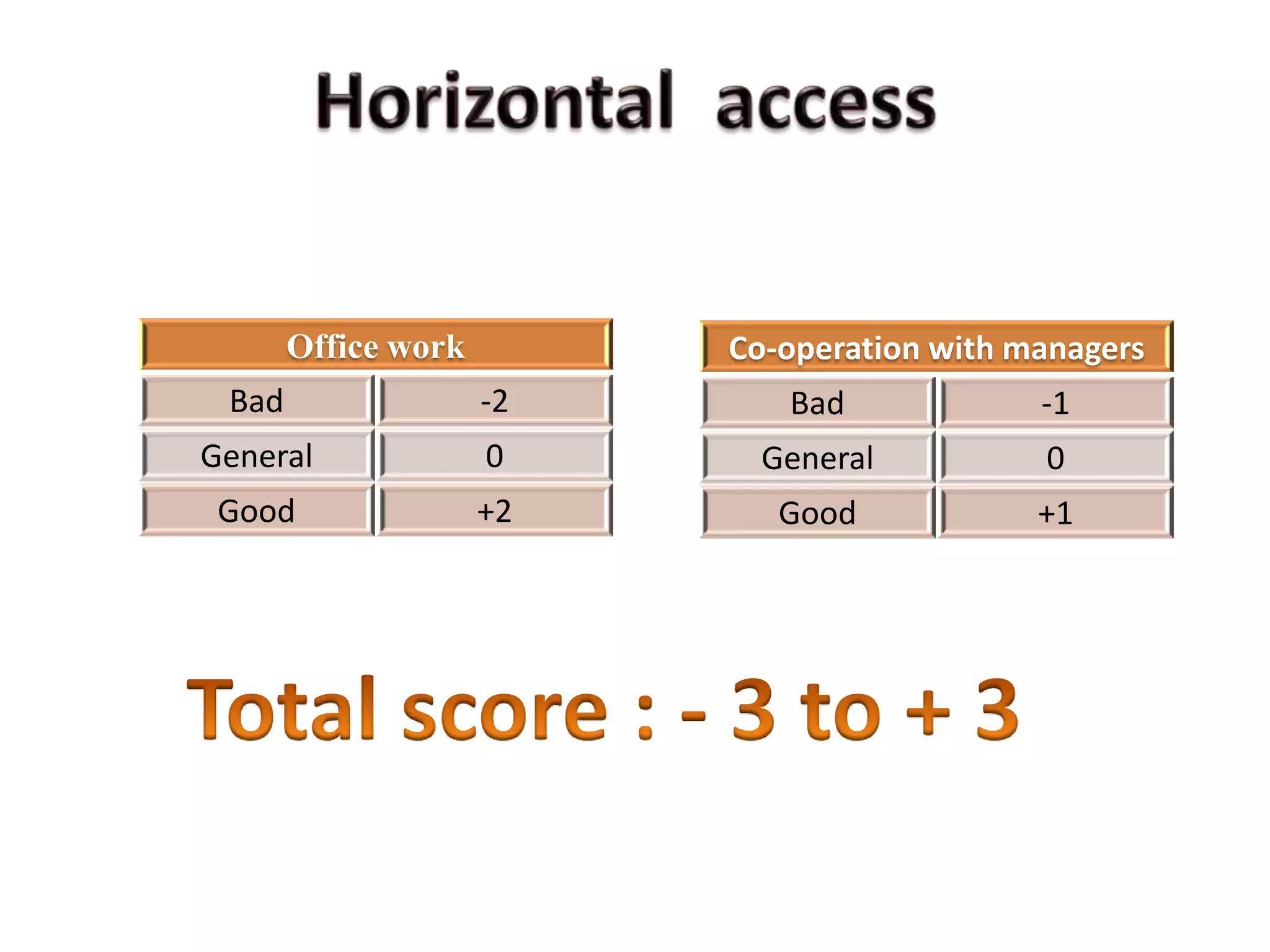 Office work        Co-operation with managers
 Bad                 -2      Bad             -1
General              0      General          0
 Good                +2      Good            +1
 