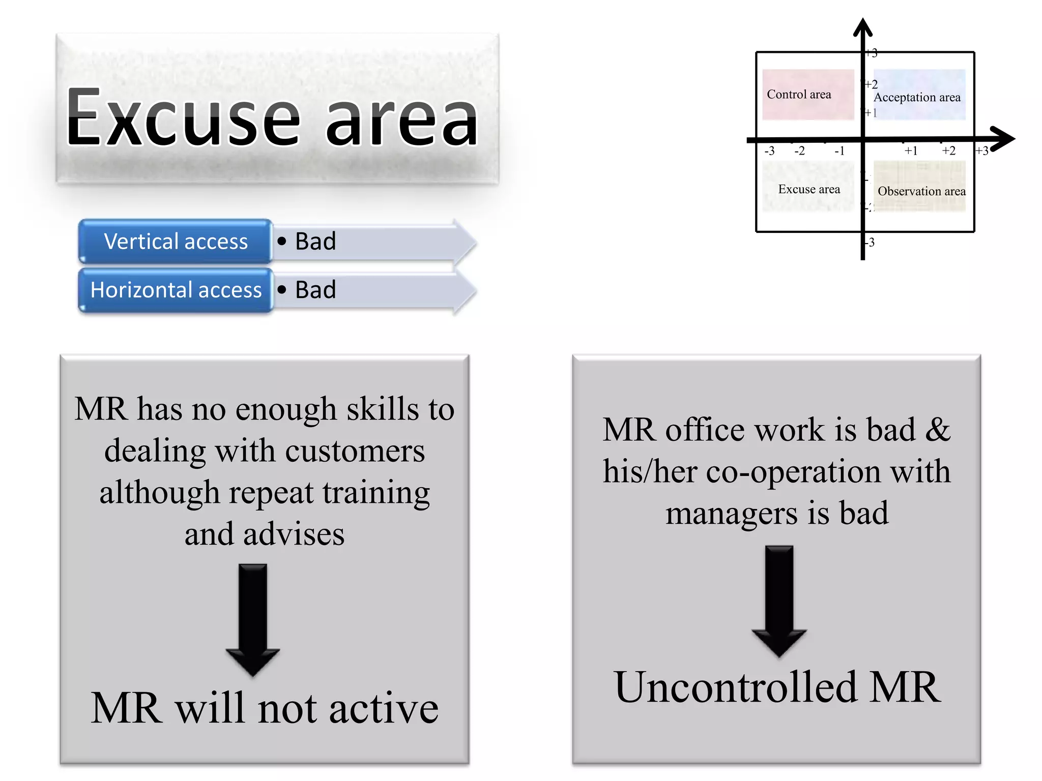 +3

                                                            +2
                                        Control area         Acceptation area
                                                            +1

                                        -3     -2      -1            +1     +2      +3

                                                            -1
                                             Excuse area         Observation area
                                                            -2

  Vertical access   • Bad                                   -3


 Horizontal access • Bad



MR has no enough skills to
                             MR office work is bad &
 dealing with customers
                             his/her co-operation with
 although repeat training
                                  managers is bad
       and advises




 MR will not active          Uncontrolled MR
 