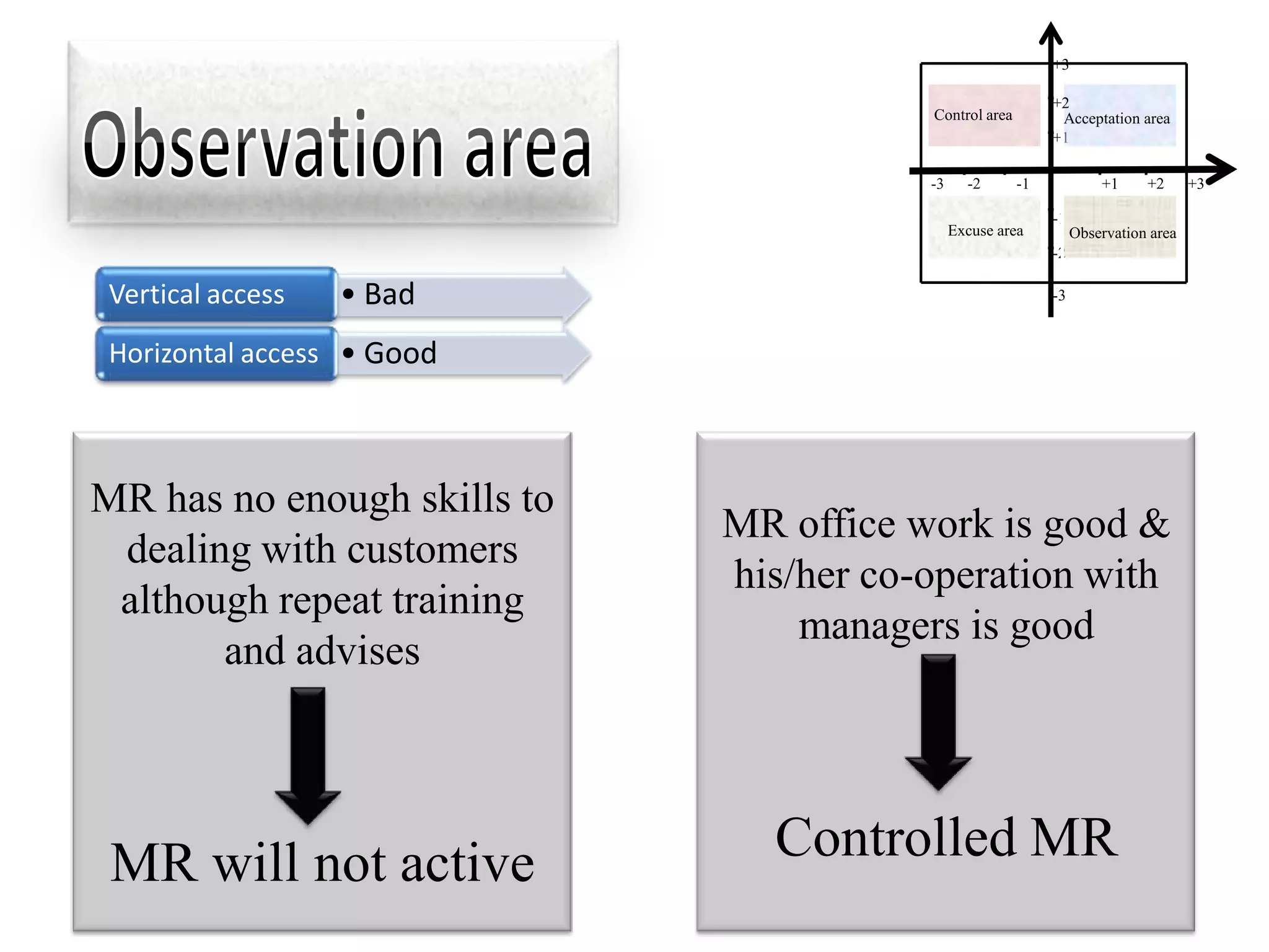 +3

                                                            +2
                                        Control area         Acceptation area
                                                            +1

                                        -3     -2      -1            +1     +2      +3

                                                            -1
                                             Excuse area         Observation area
                                                            -2

 Vertical access   • Bad                                    -3


 Horizontal access • Good



MR has no enough skills to
                             MR office work is good &
 dealing with customers
                             his/her co-operation with
 although repeat training
                                 managers is good
       and advises




 MR will not active            Controlled MR
 