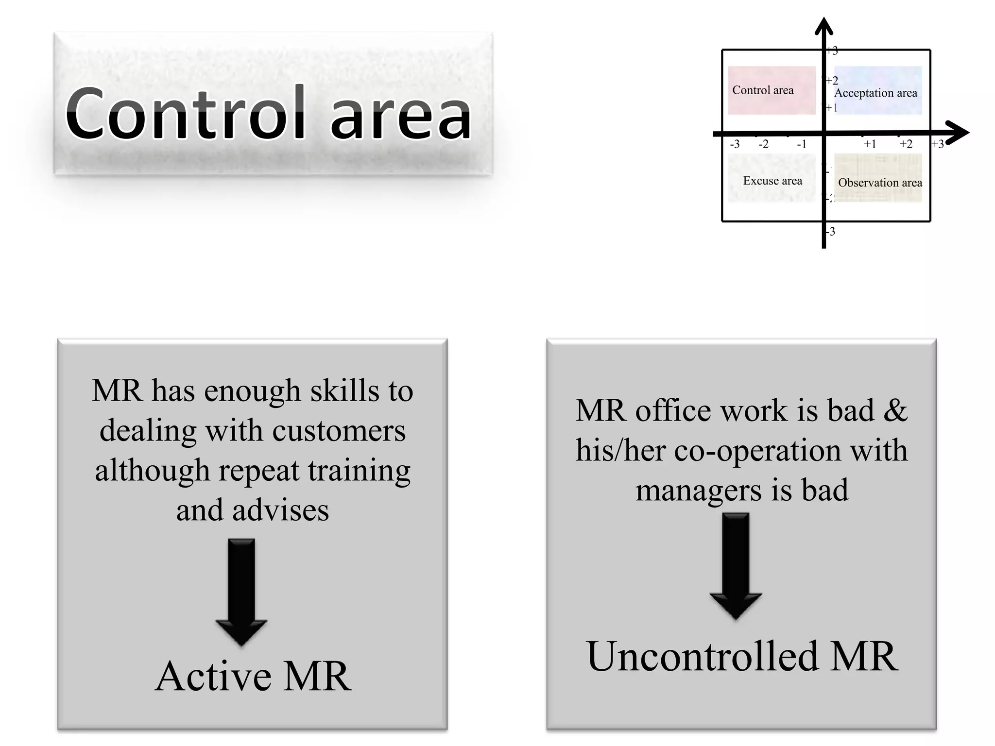 +3

                                                          +2
                                      Control area         Acceptation area
                                                          +1

                                      -3     -2      -1            +1     +2      +3

                                                          -1
                                           Excuse area         Observation area
                                                          -2

                                                          -3




MR has enough skills to
                           MR office work is bad &
dealing with customers
                           his/her co-operation with
although repeat training
                                managers is bad
      and advises




    Active MR              Uncontrolled MR
 